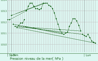 Graphe de la pression atmosphrique prvue pour Villotte-Saint-Seine
