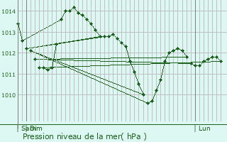 Graphe de la pression atmosphrique prvue pour Fontenay-Trsigny