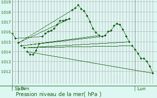 Graphe de la pression atmosphrique prvue pour Viviers-ls-Montagnes