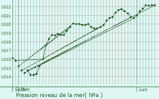 Graphe de la pression atmosphrique prvue pour Pau