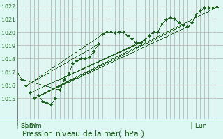 Graphe de la pression atmosphrique prvue pour Saint-lix