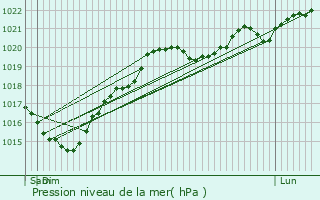 Graphe de la pression atmosphrique prvue pour Montestruc-sur-Gers