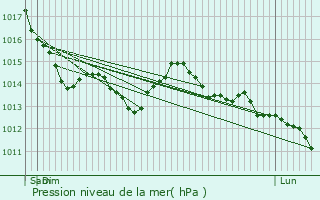 Graphe de la pression atmosphrique prvue pour Chailles