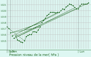 Graphe de la pression atmosphrique prvue pour Taillant