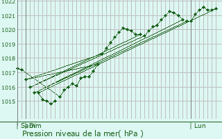 Graphe de la pression atmosphrique prvue pour Boresse-et-Martron