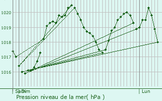 Graphe de la pression atmosphrique prvue pour Moutiers