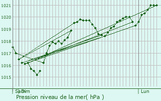 Graphe de la pression atmosphrique prvue pour Mailhoc