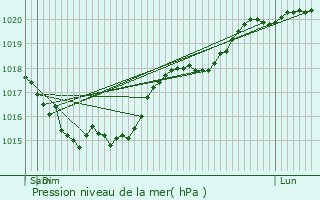 Graphe de la pression atmosphrique prvue pour Mazeuil