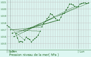 Graphe de la pression atmosphrique prvue pour Saint-Martin-l