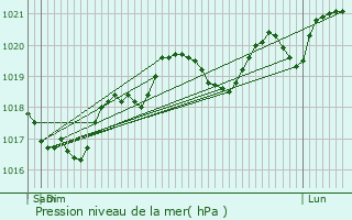 Graphe de la pression atmosphrique prvue pour Le Vintrou