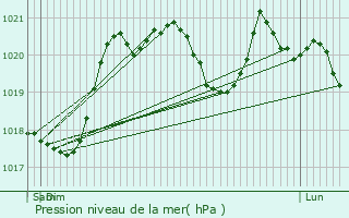 Graphe de la pression atmosphrique prvue pour Conques