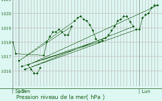 Graphe de la pression atmosphrique prvue pour Versols-et-Lapeyre