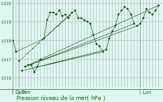 Graphe de la pression atmosphrique prvue pour Nant