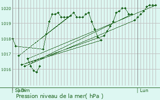 Graphe de la pression atmosphrique prvue pour Pomayrols