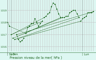 Graphe de la pression atmosphrique prvue pour Roquefort-les-Pins