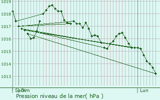Graphe de la pression atmosphrique prvue pour Saint-Jean-de-Nay