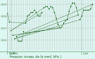 Graphe de la pression atmosphrique prvue pour Entraigues-sur-la-Sorgue