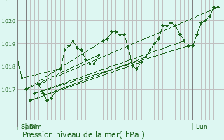 Graphe de la pression atmosphrique prvue pour Marnhagues-et-Latour