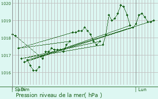 Graphe de la pression atmosphrique prvue pour Priay