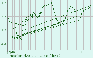 Graphe de la pression atmosphrique prvue pour Bouillargues