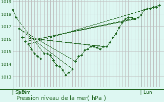 Graphe de la pression atmosphrique prvue pour Montreuil-l