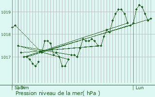 Graphe de la pression atmosphrique prvue pour Poinsenot