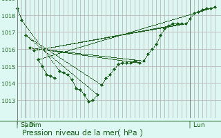 Graphe de la pression atmosphrique prvue pour Fontaine-la-Louvet