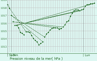 Graphe de la pression atmosphrique prvue pour Les Bottereaux