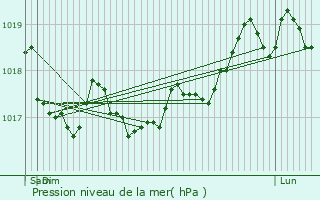 Graphe de la pression atmosphrique prvue pour Bay-sur-Aube