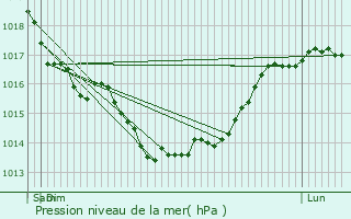 Graphe de la pression atmosphrique prvue pour Noyelles-sous-Lens