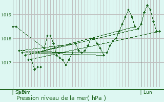 Graphe de la pression atmosphrique prvue pour Celles-en-Bassigny