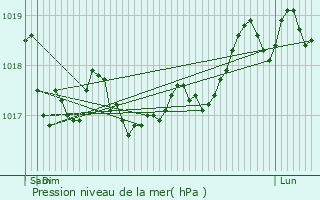 Graphe de la pression atmosphrique prvue pour Villiers-sur-Suize