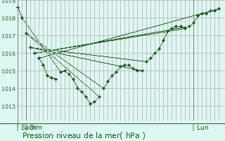 Graphe de la pression atmosphrique prvue pour Grosley-sur-Risle