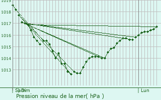 Graphe de la pression atmosphrique prvue pour Gunes