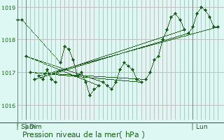 Graphe de la pression atmosphrique prvue pour Gillancourt