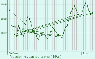 Graphe de la pression atmosphrique prvue pour Chantraines