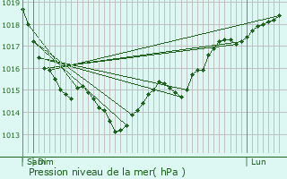 Graphe de la pression atmosphrique prvue pour Saint-Pierre-la-Garenne