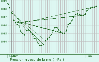 Graphe de la pression atmosphrique prvue pour Magnanville