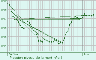 Graphe de la pression atmosphrique prvue pour Vnrolles