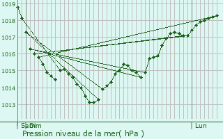 Graphe de la pression atmosphrique prvue pour Tosny