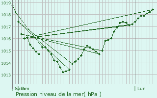 Graphe de la pression atmosphrique prvue pour Guitry