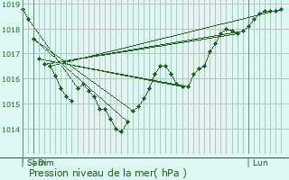 Graphe de la pression atmosphrique prvue pour Aunay-sous-Auneau