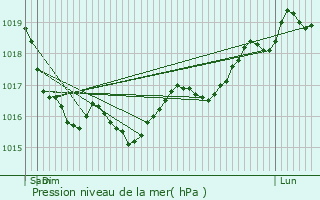 Graphe de la pression atmosphrique prvue pour Hauterive