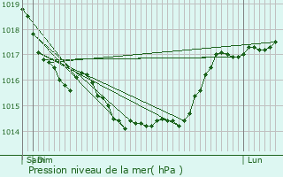 Graphe de la pression atmosphrique prvue pour Lesdins