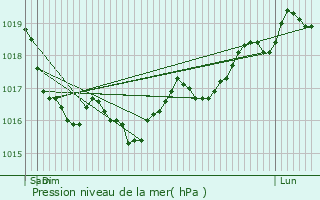 Graphe de la pression atmosphrique prvue pour Bernouil