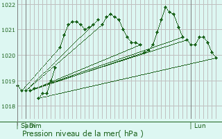Graphe de la pression atmosphrique prvue pour Saint-Aubin-de-Nabirat