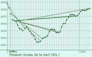 Graphe de la pression atmosphrique prvue pour Amcourt