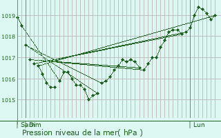 Graphe de la pression atmosphrique prvue pour pineau-les-Voves