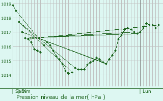 Graphe de la pression atmosphrique prvue pour Soucy