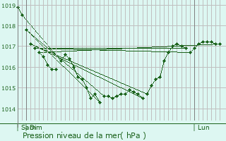 Graphe de la pression atmosphrique prvue pour Vorges